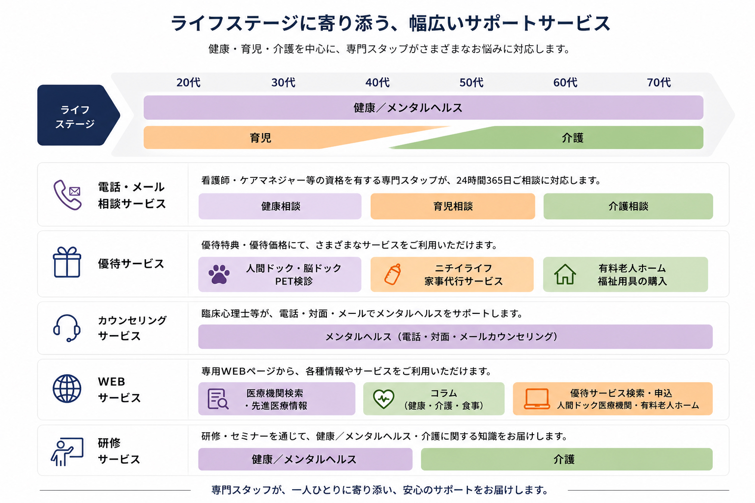 ライフステージに寄り添う、幅広いサポートサービス